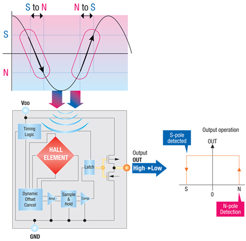 Figure 9d: ROHM's bipolar Hall IC changes state only when magnetic polarity is reversed.